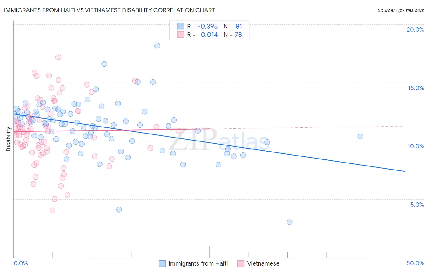 Immigrants from Haiti vs Vietnamese Disability