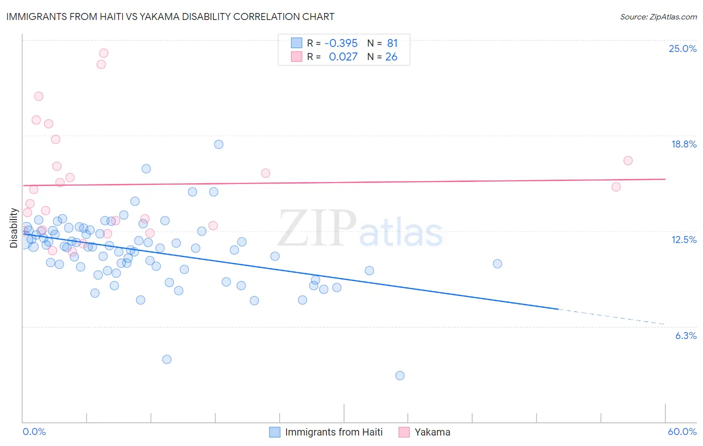 Immigrants from Haiti vs Yakama Disability