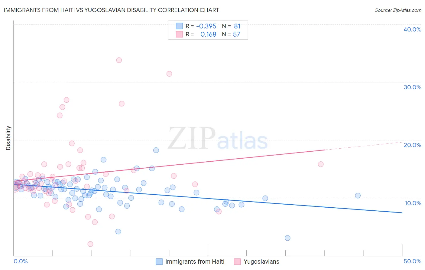 Immigrants from Haiti vs Yugoslavian Disability