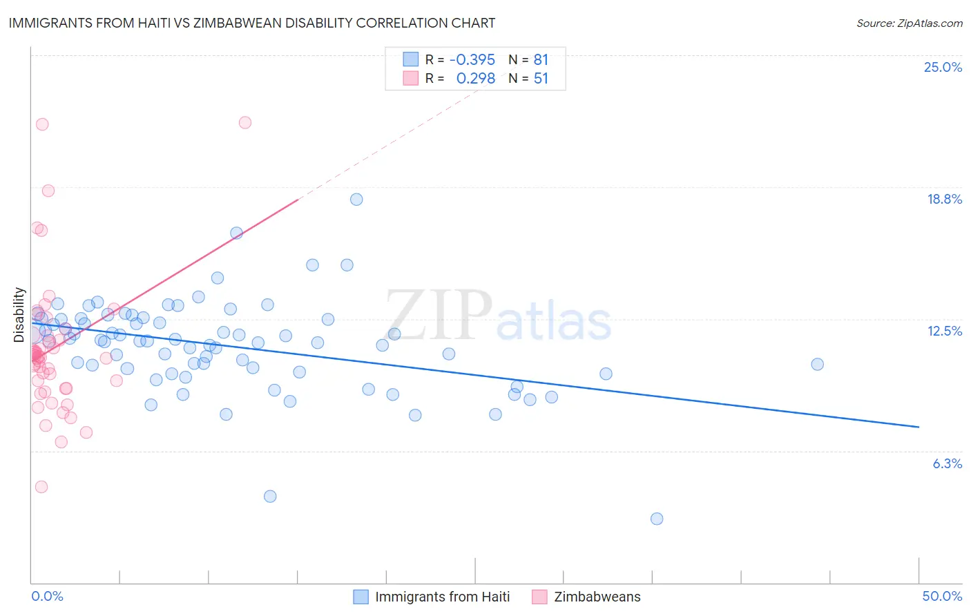 Immigrants from Haiti vs Zimbabwean Disability
