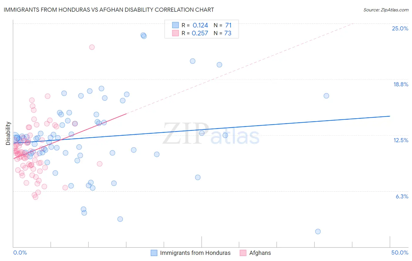 Immigrants from Honduras vs Afghan Disability