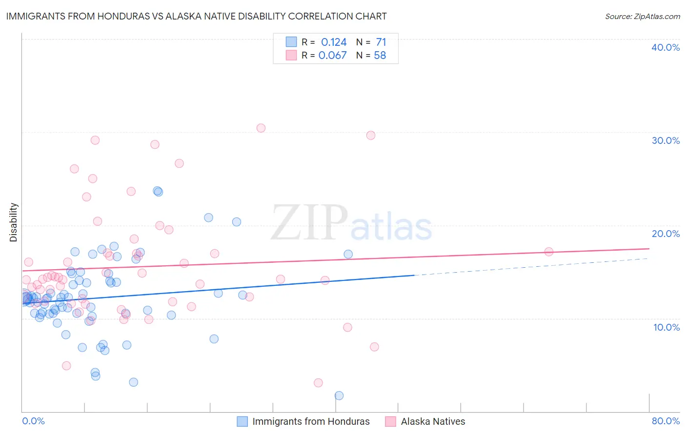 Immigrants from Honduras vs Alaska Native Disability
