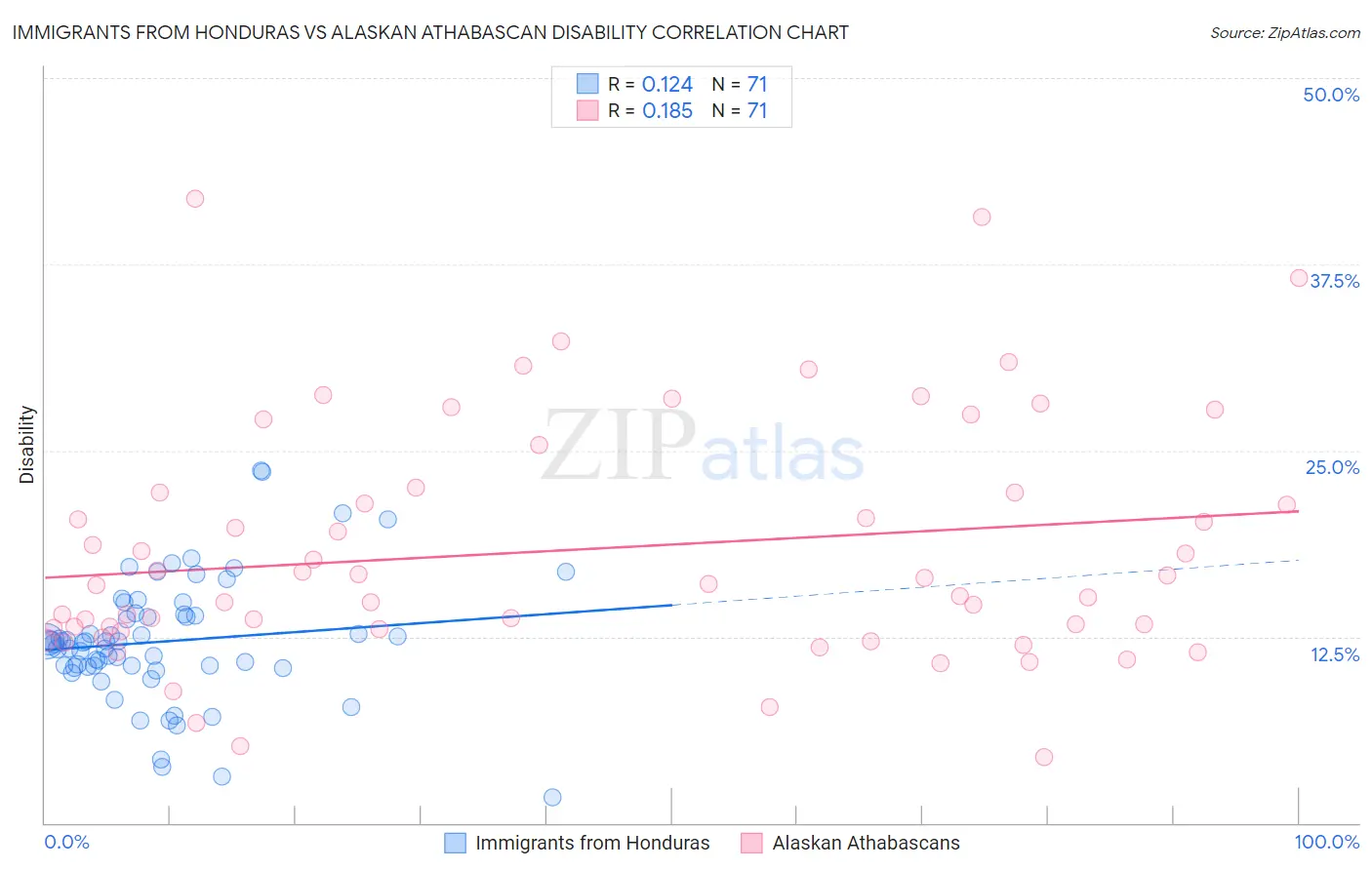 Immigrants from Honduras vs Alaskan Athabascan Disability