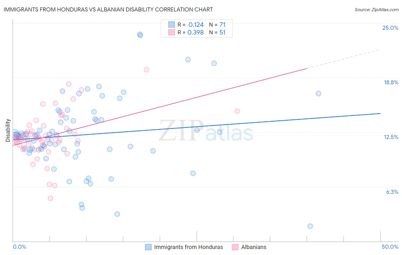 Immigrants from Honduras vs Albanian Disability