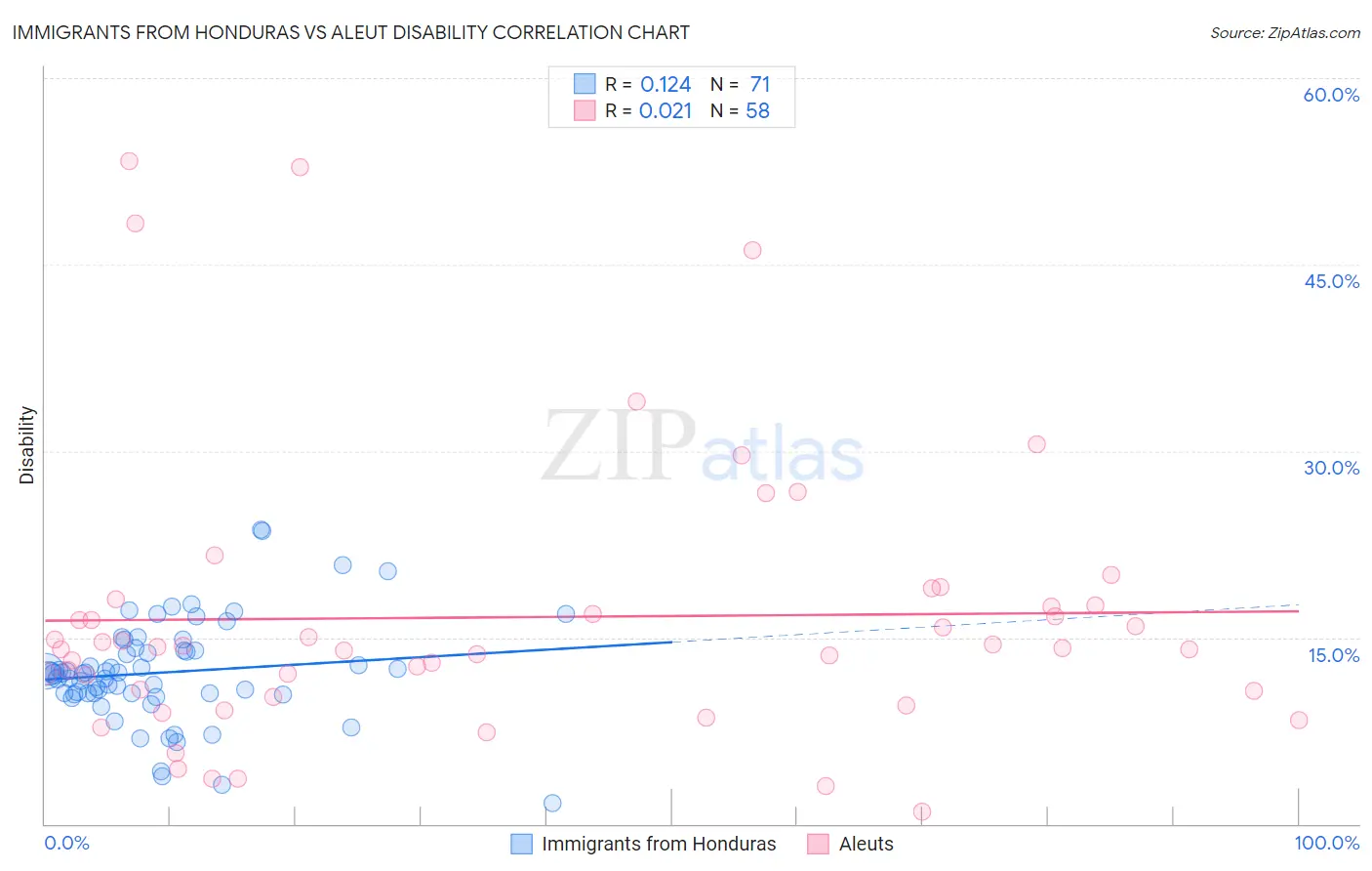 Immigrants from Honduras vs Aleut Disability