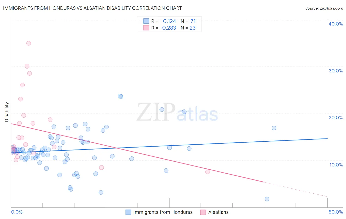 Immigrants from Honduras vs Alsatian Disability