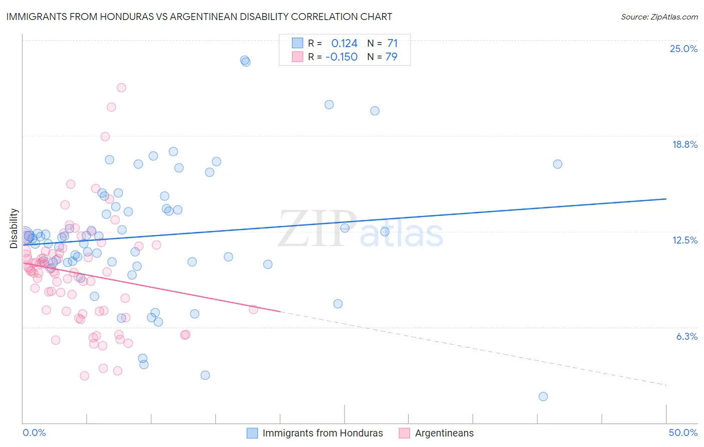 Immigrants from Honduras vs Argentinean Disability