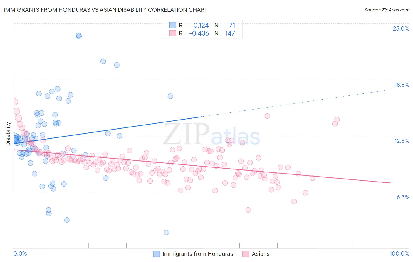 Immigrants from Honduras vs Asian Disability