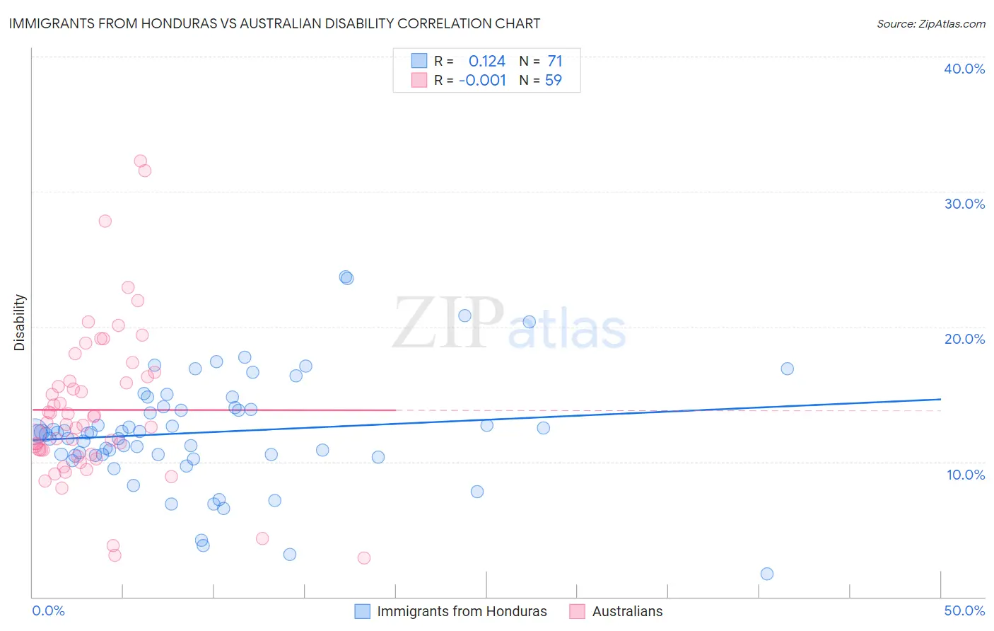 Immigrants from Honduras vs Australian Disability