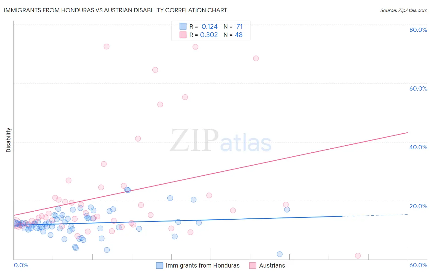 Immigrants from Honduras vs Austrian Disability