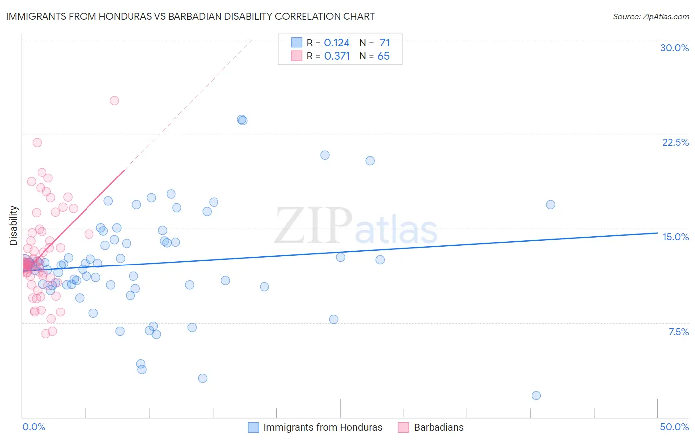 Immigrants from Honduras vs Barbadian Disability