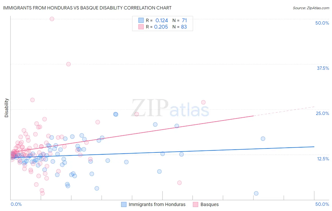 Immigrants from Honduras vs Basque Disability