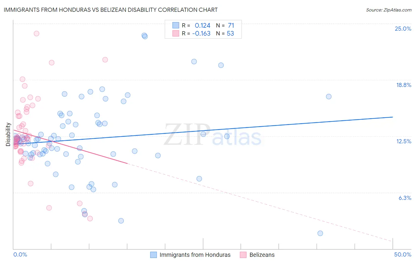 Immigrants from Honduras vs Belizean Disability