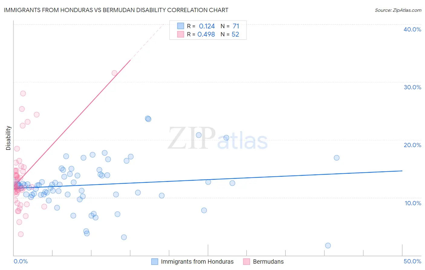 Immigrants from Honduras vs Bermudan Disability
