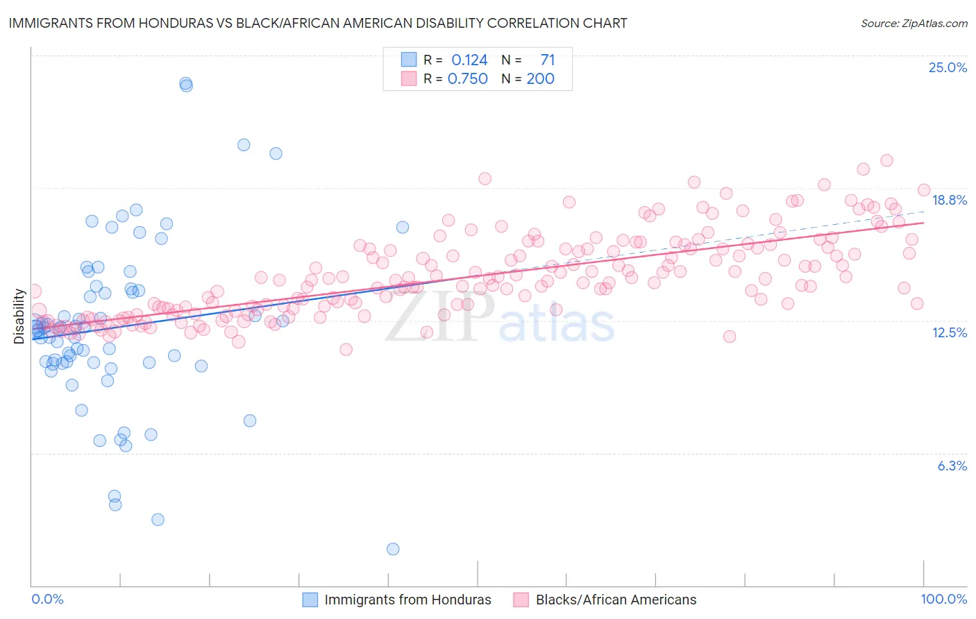Immigrants from Honduras vs Black/African American Disability