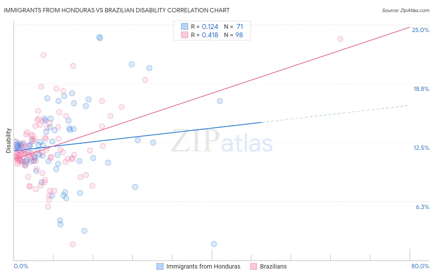 Immigrants from Honduras vs Brazilian Disability