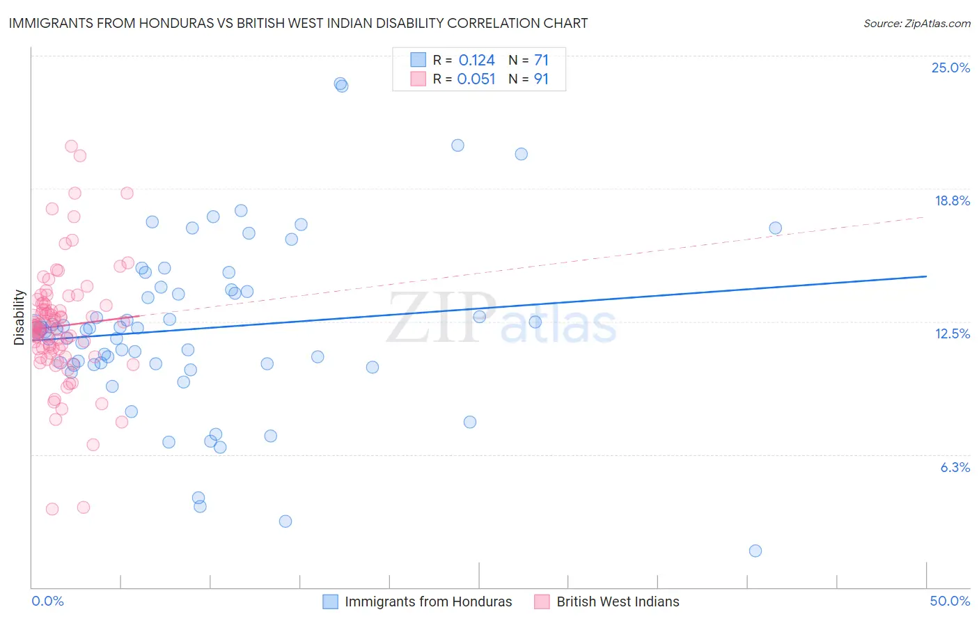 Immigrants from Honduras vs British West Indian Disability
