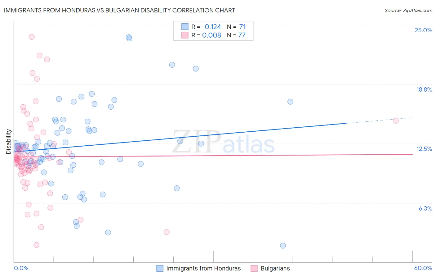 Immigrants from Honduras vs Bulgarian Disability
