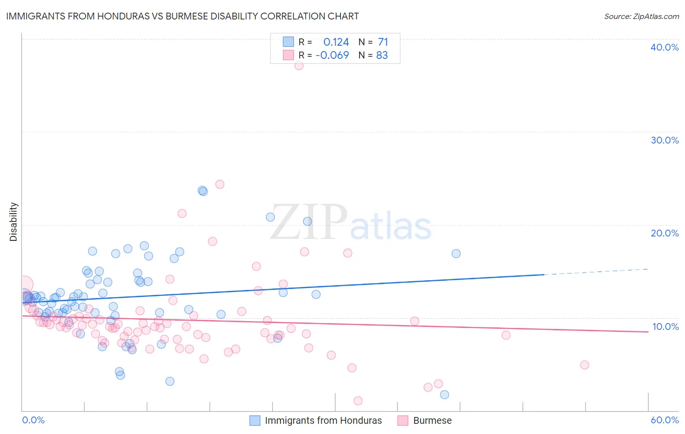 Immigrants from Honduras vs Burmese Disability