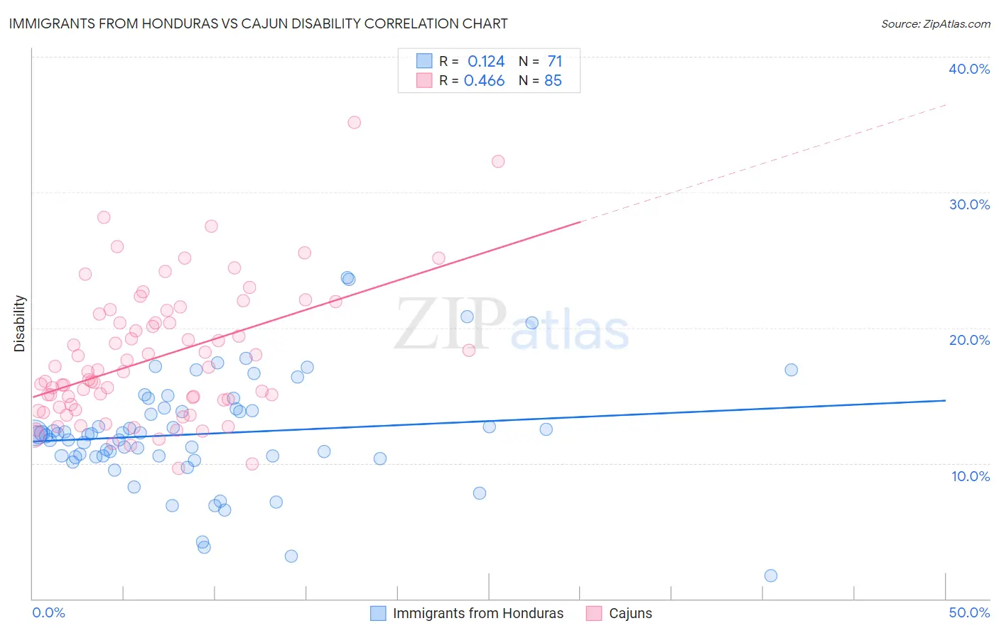 Immigrants from Honduras vs Cajun Disability