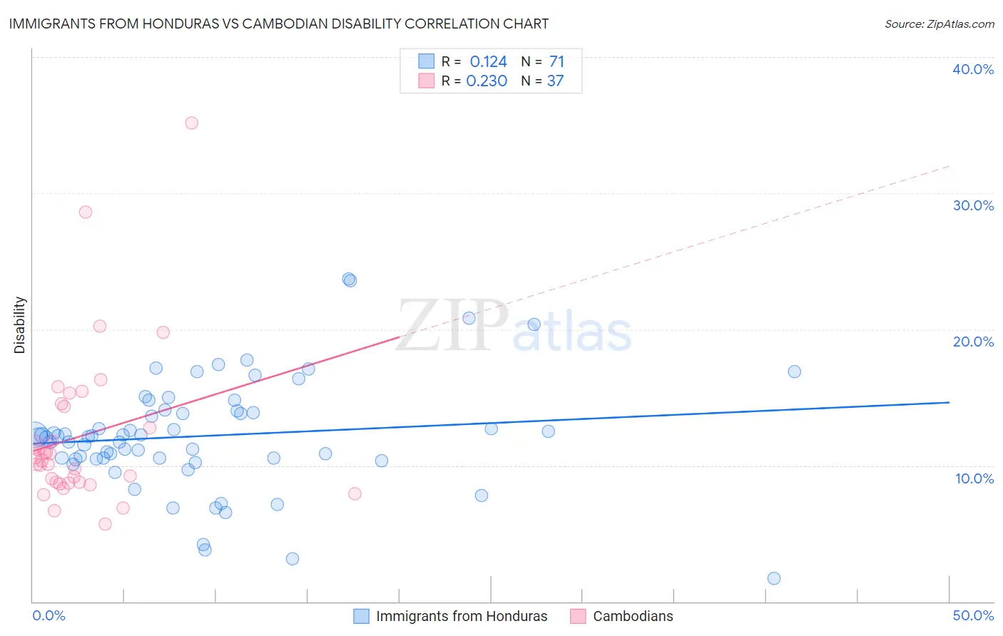 Immigrants from Honduras vs Cambodian Disability