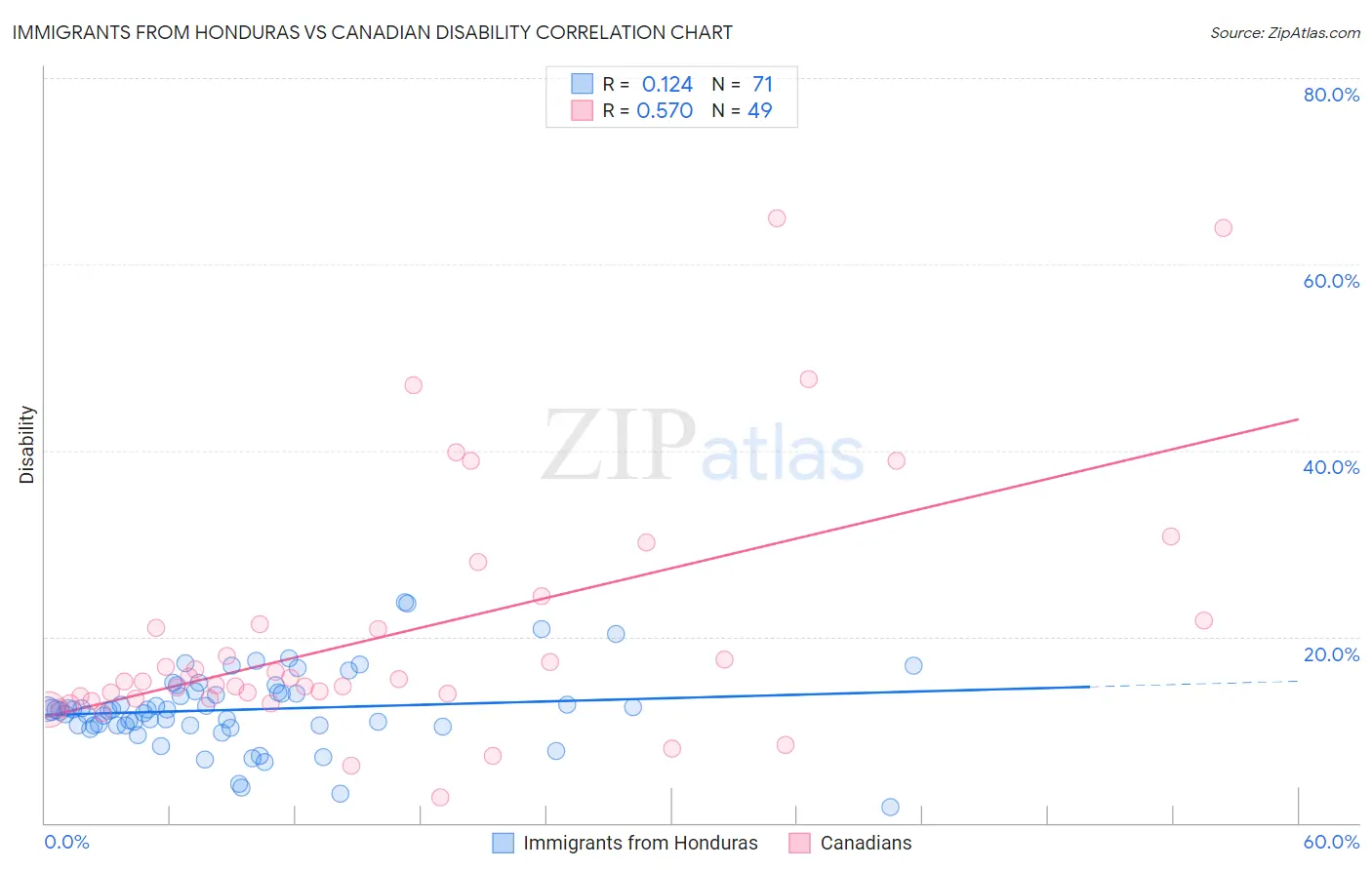 Immigrants from Honduras vs Canadian Disability