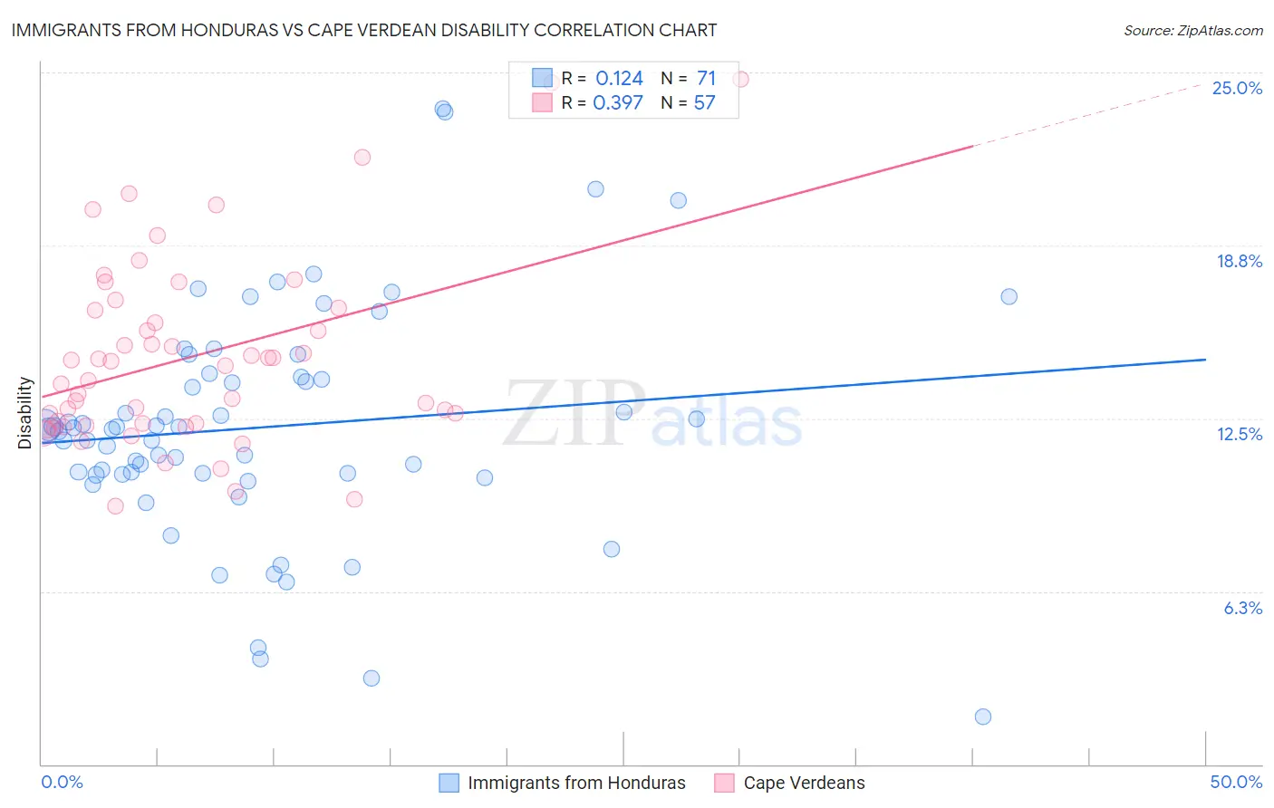 Immigrants from Honduras vs Cape Verdean Disability