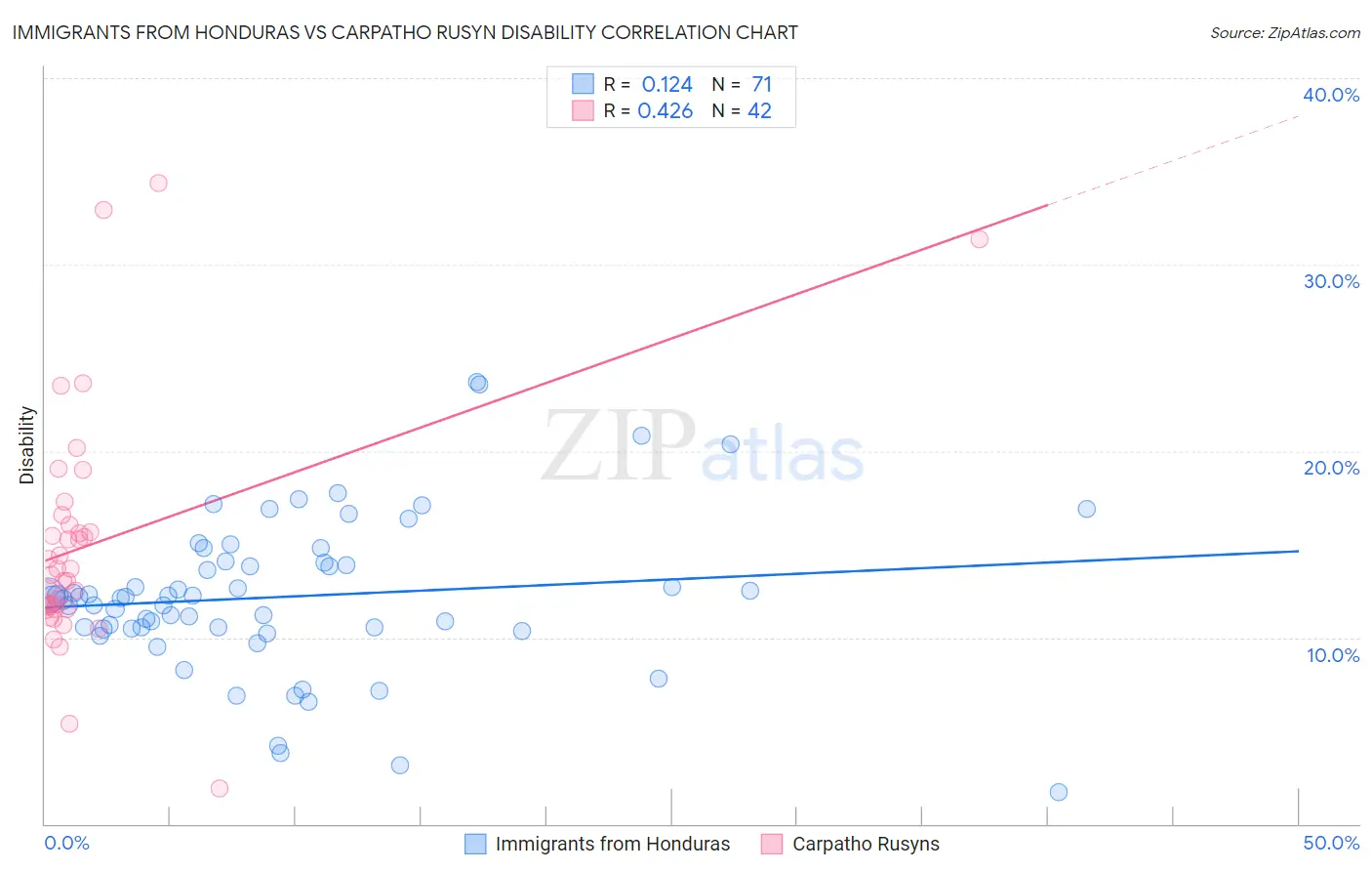 Immigrants from Honduras vs Carpatho Rusyn Disability