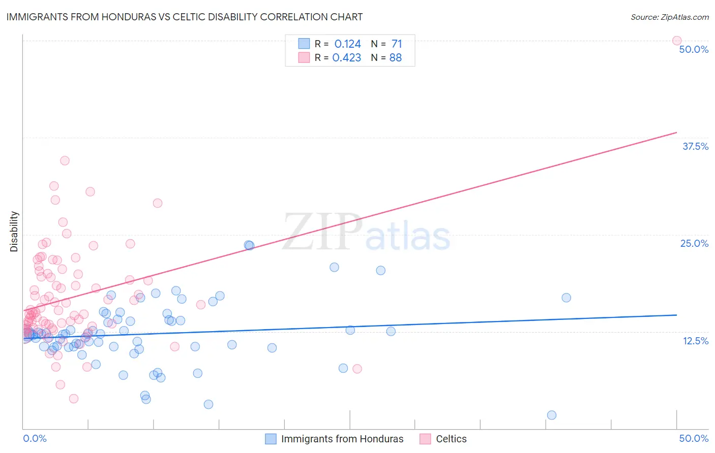 Immigrants from Honduras vs Celtic Disability