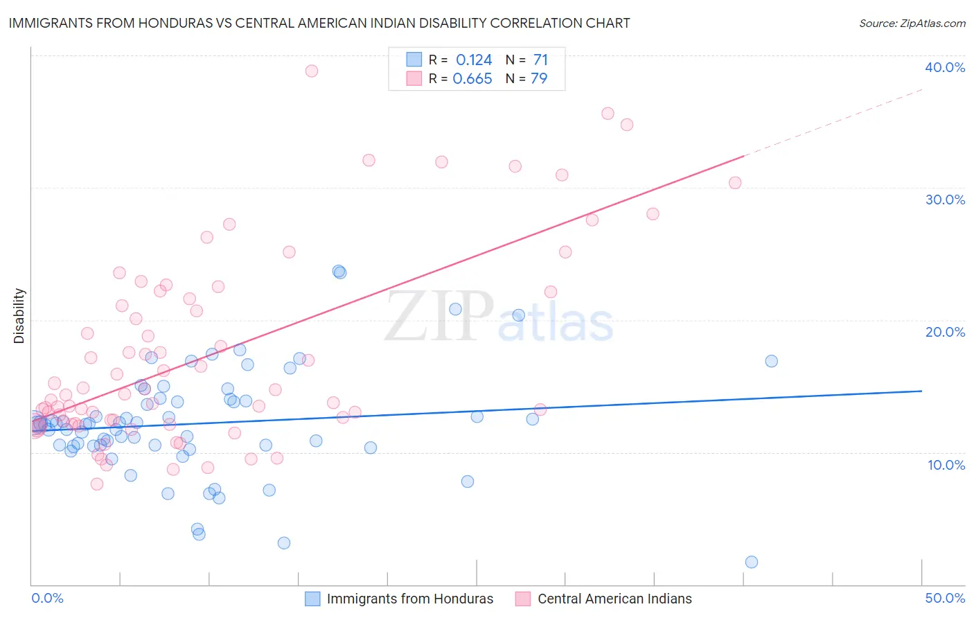Immigrants from Honduras vs Central American Indian Disability