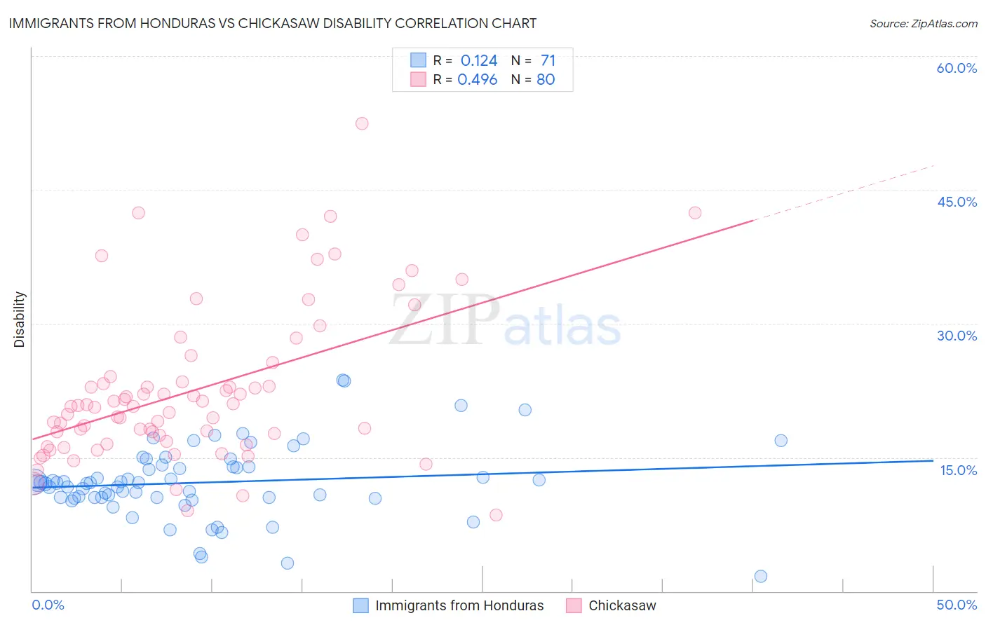 Immigrants from Honduras vs Chickasaw Disability