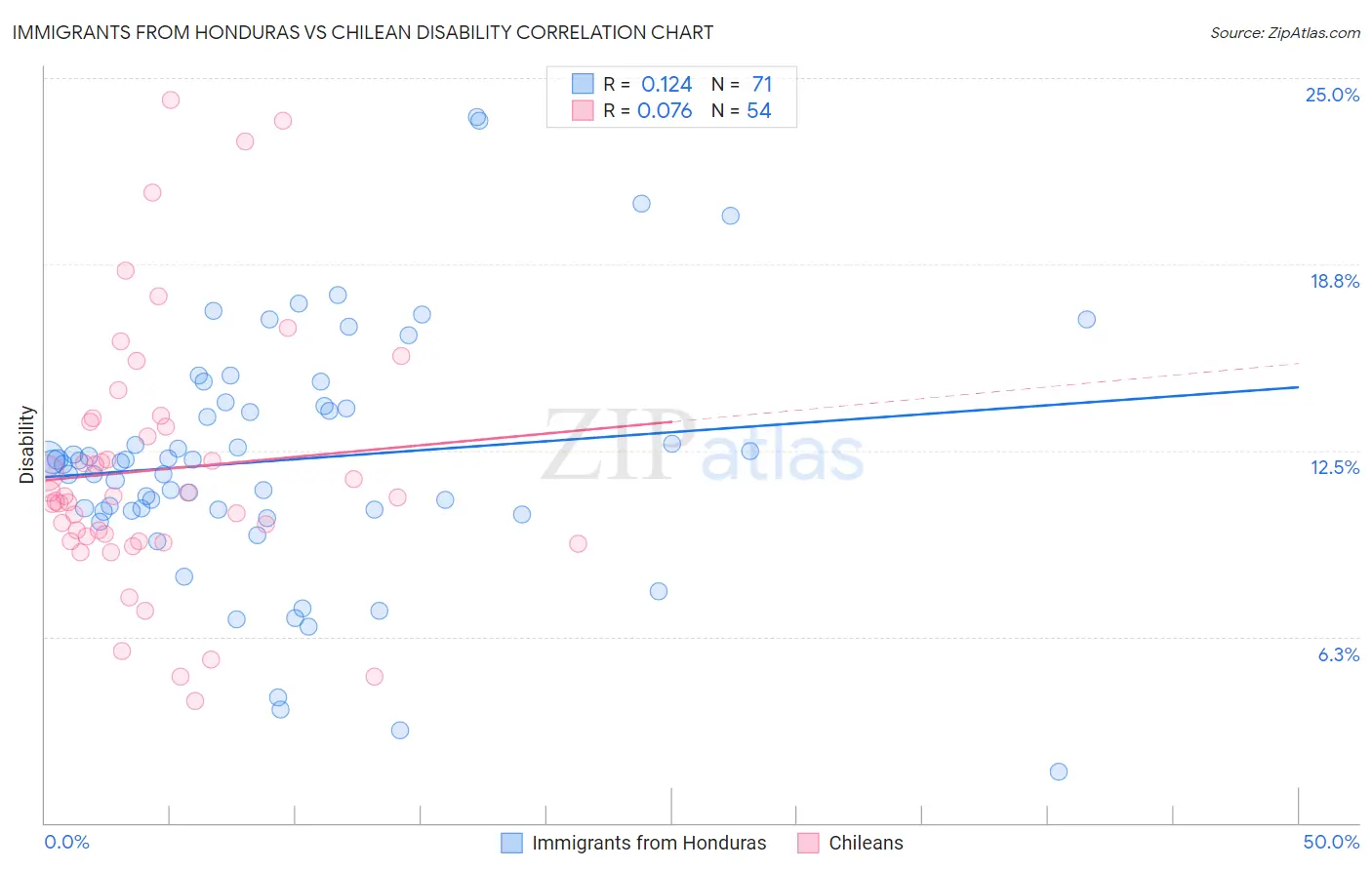 Immigrants from Honduras vs Chilean Disability