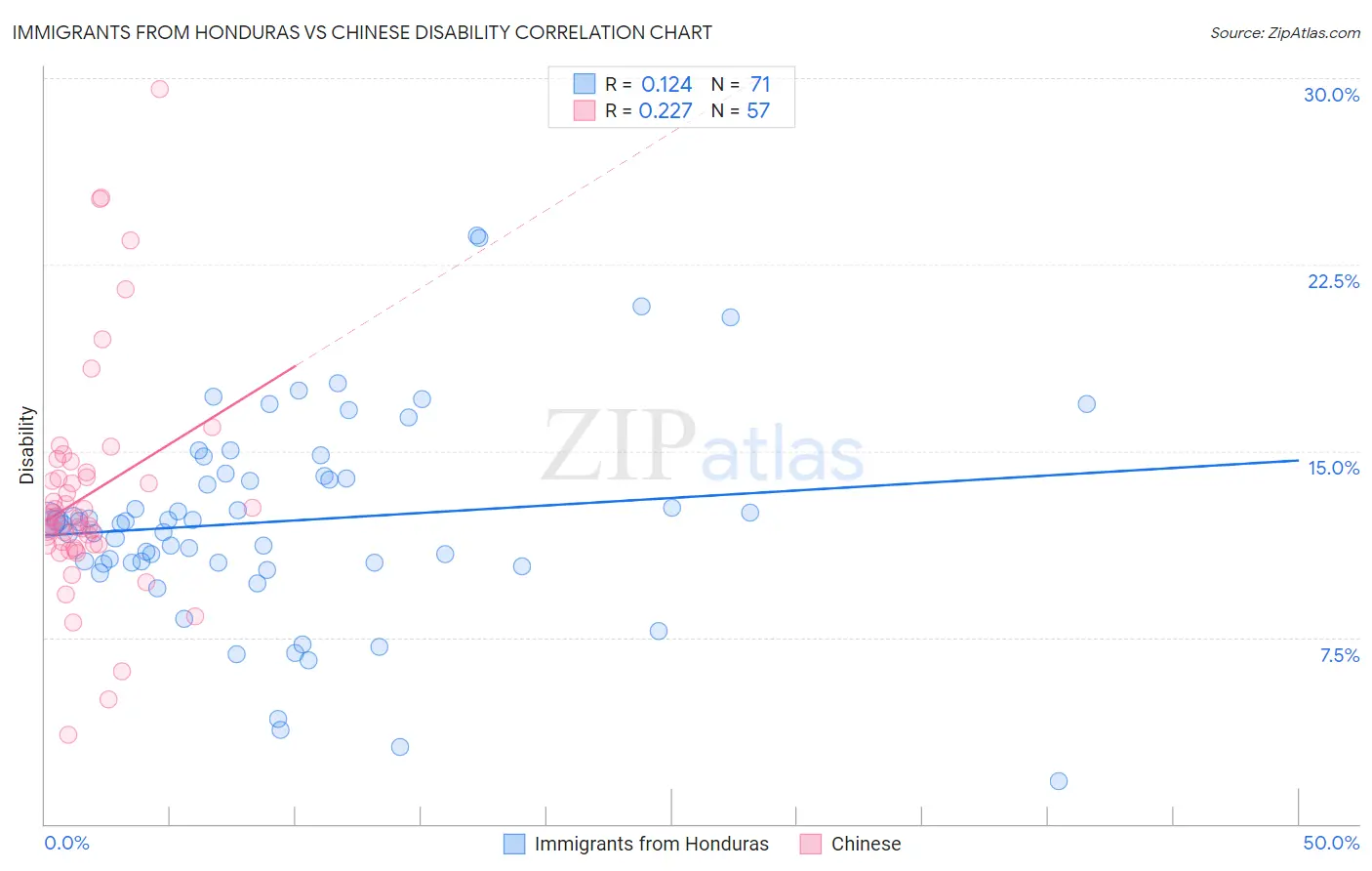 Immigrants from Honduras vs Chinese Disability