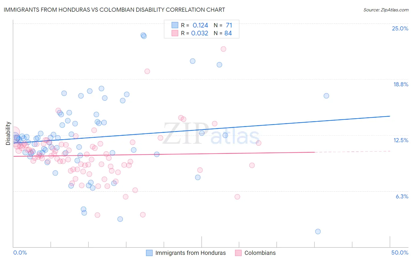 Immigrants from Honduras vs Colombian Disability