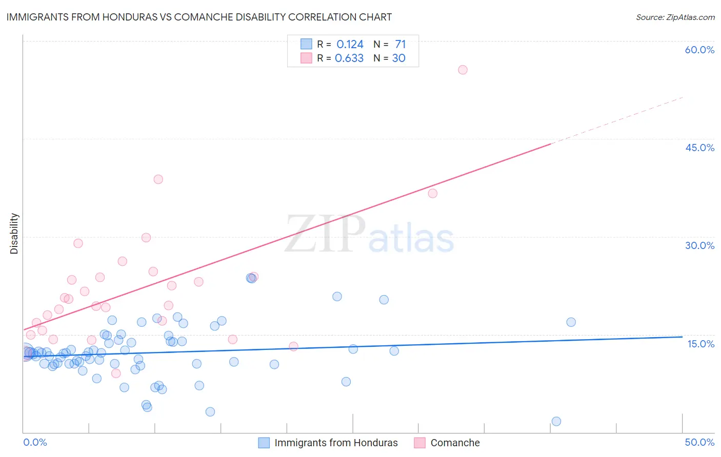 Immigrants from Honduras vs Comanche Disability
