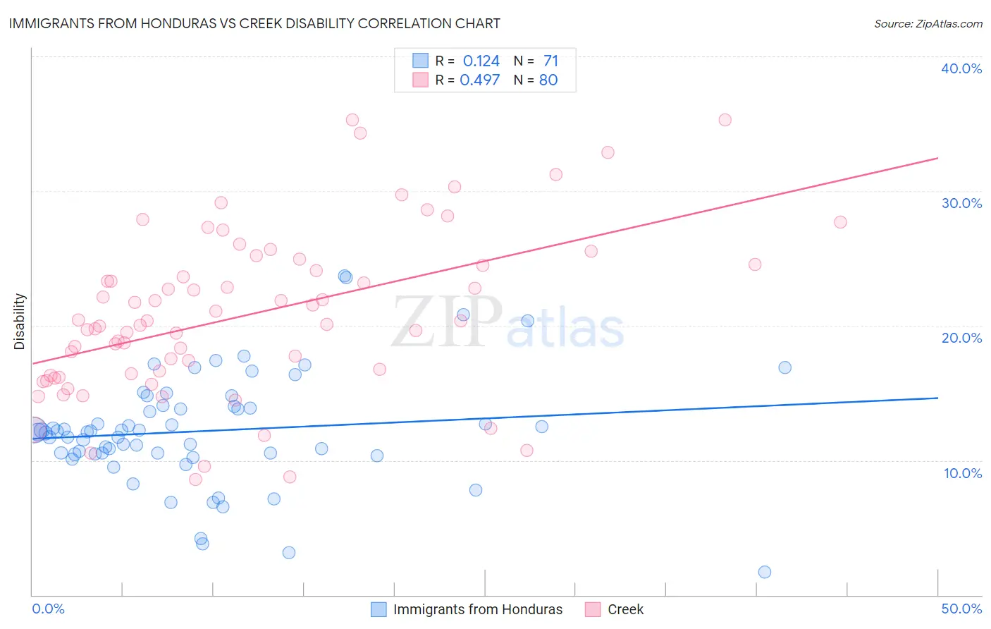 Immigrants from Honduras vs Creek Disability