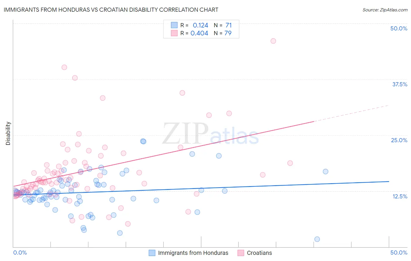 Immigrants from Honduras vs Croatian Disability