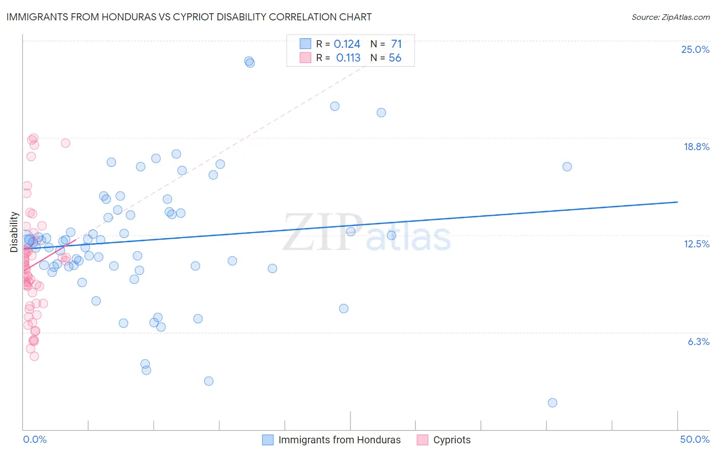 Immigrants from Honduras vs Cypriot Disability