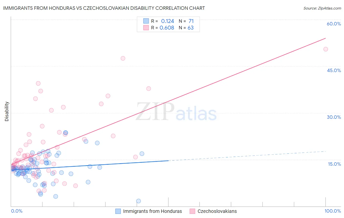 Immigrants from Honduras vs Czechoslovakian Disability
