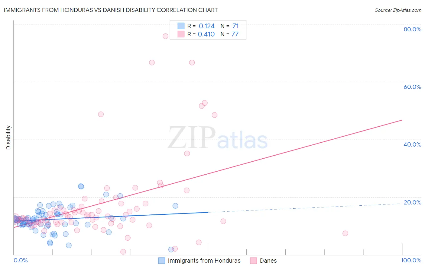 Immigrants from Honduras vs Danish Disability