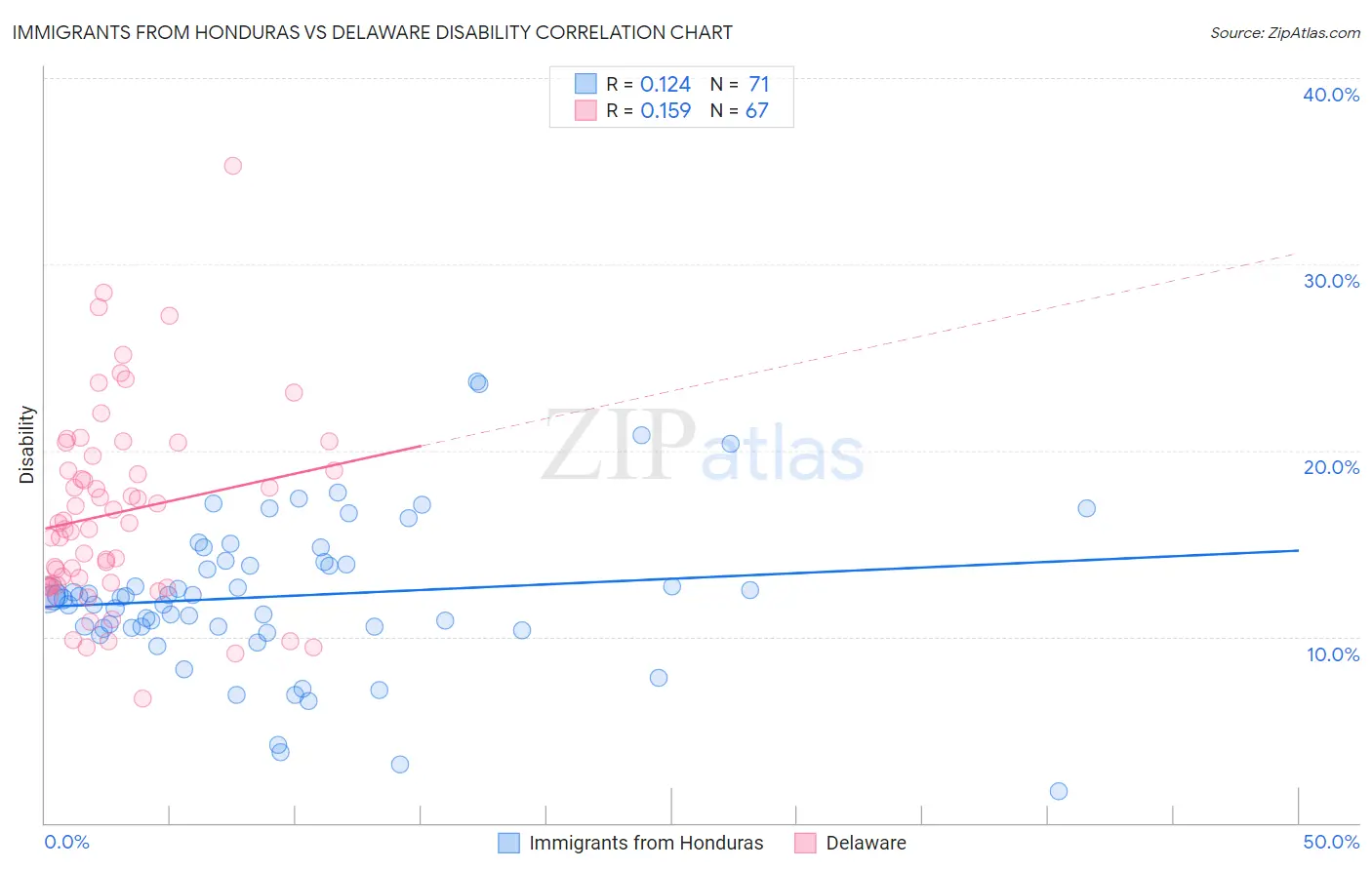 Immigrants from Honduras vs Delaware Disability