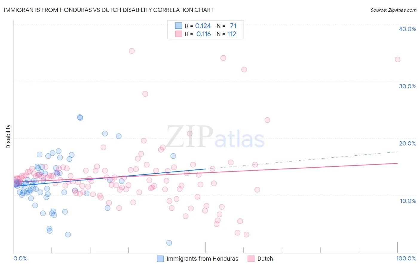 Immigrants from Honduras vs Dutch Disability