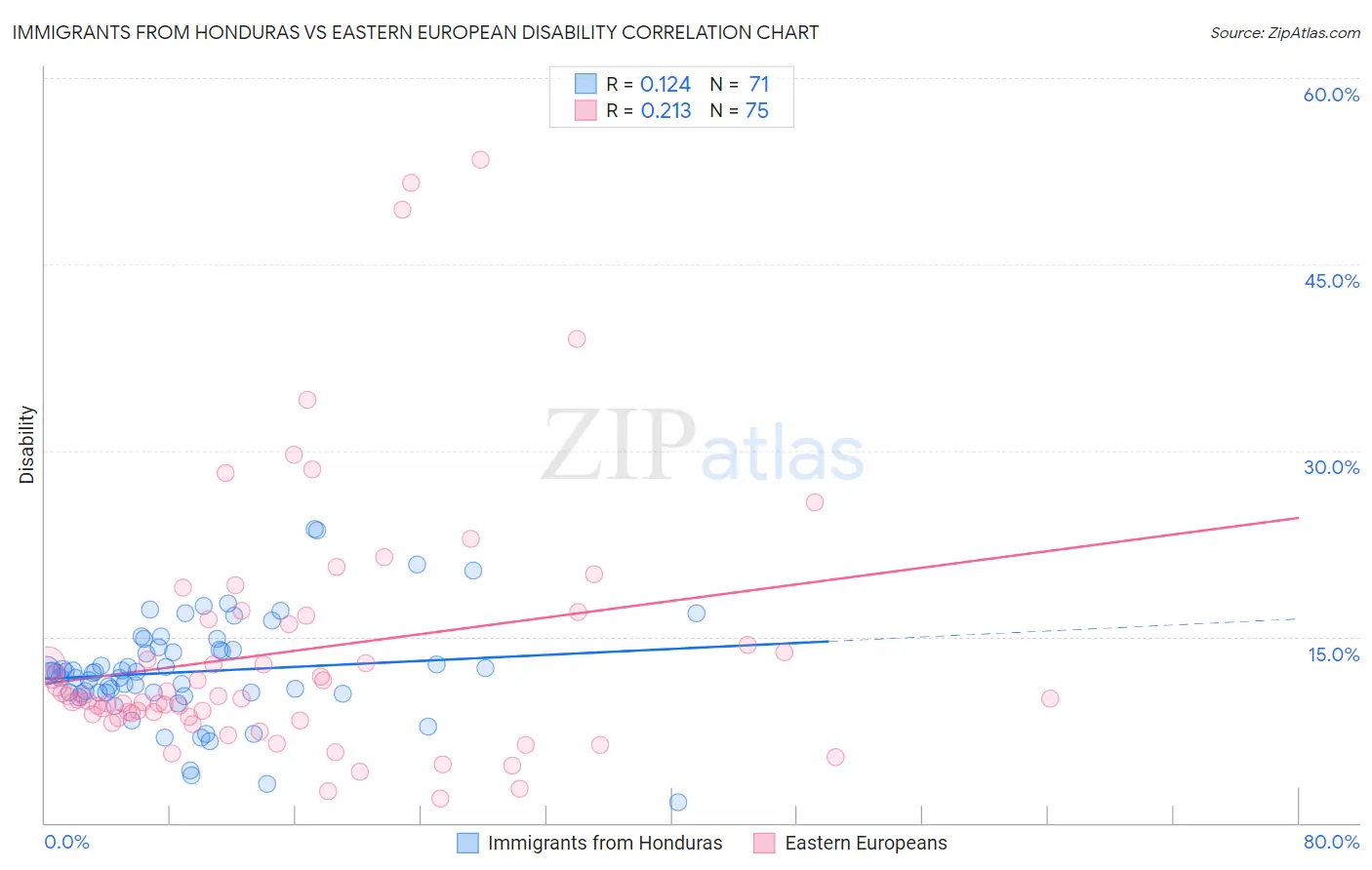 Immigrants from Honduras vs Eastern European Disability