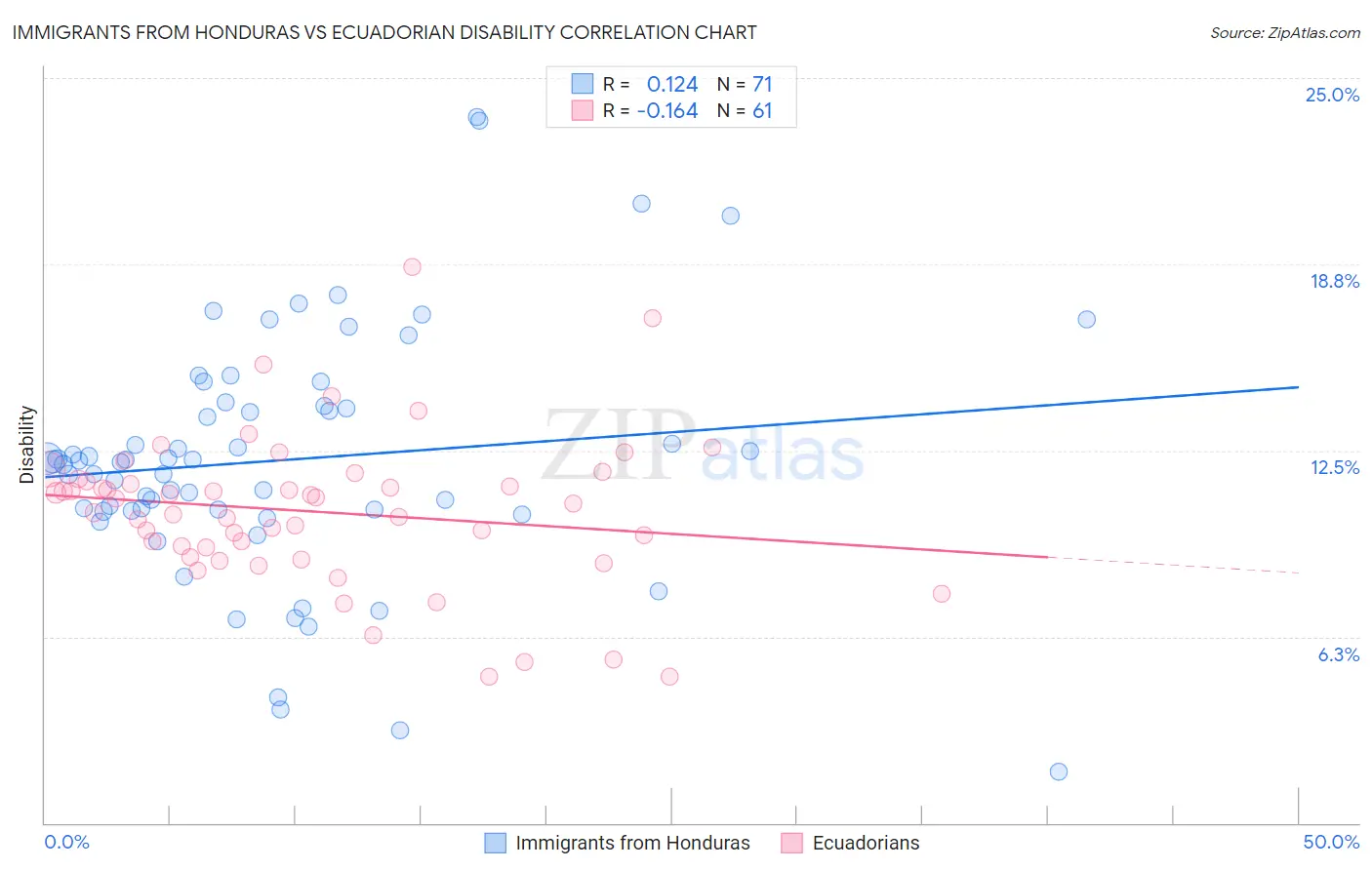 Immigrants from Honduras vs Ecuadorian Disability