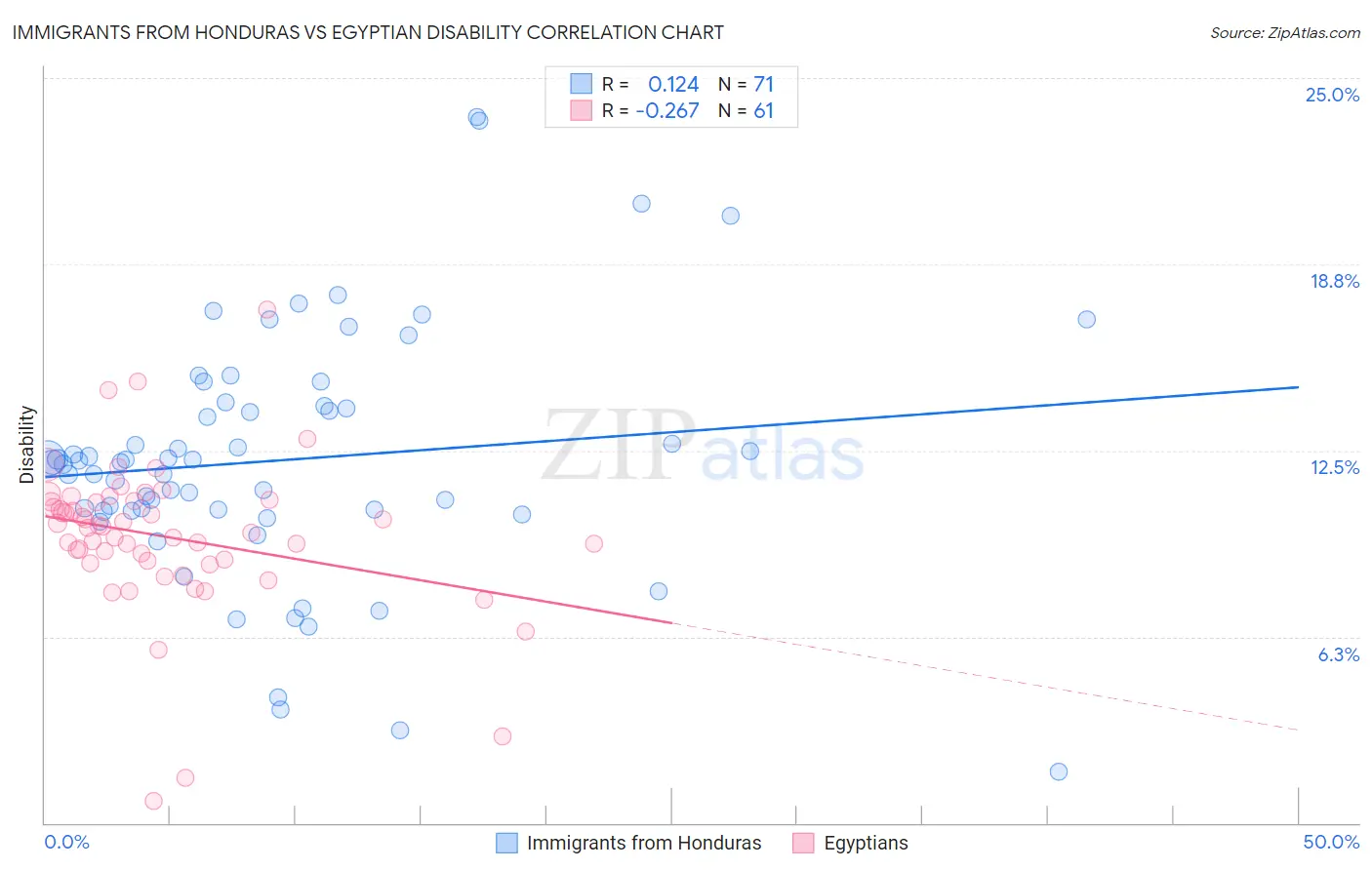 Immigrants from Honduras vs Egyptian Disability