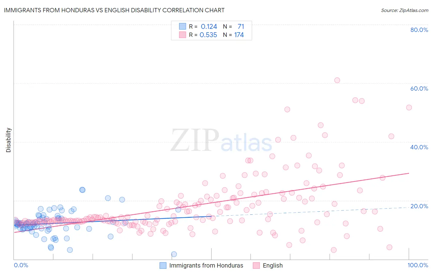Immigrants from Honduras vs English Disability