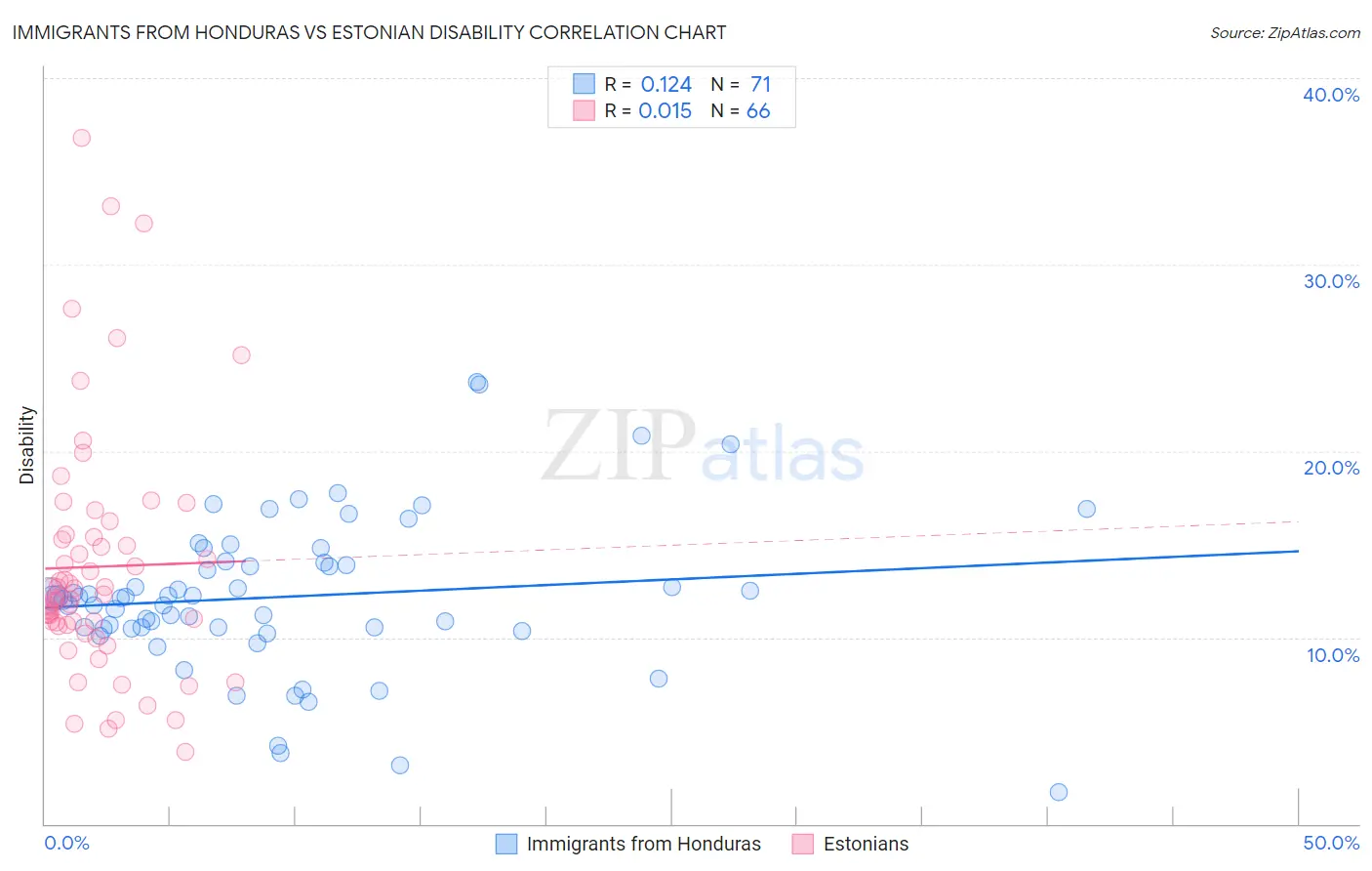 Immigrants from Honduras vs Estonian Disability