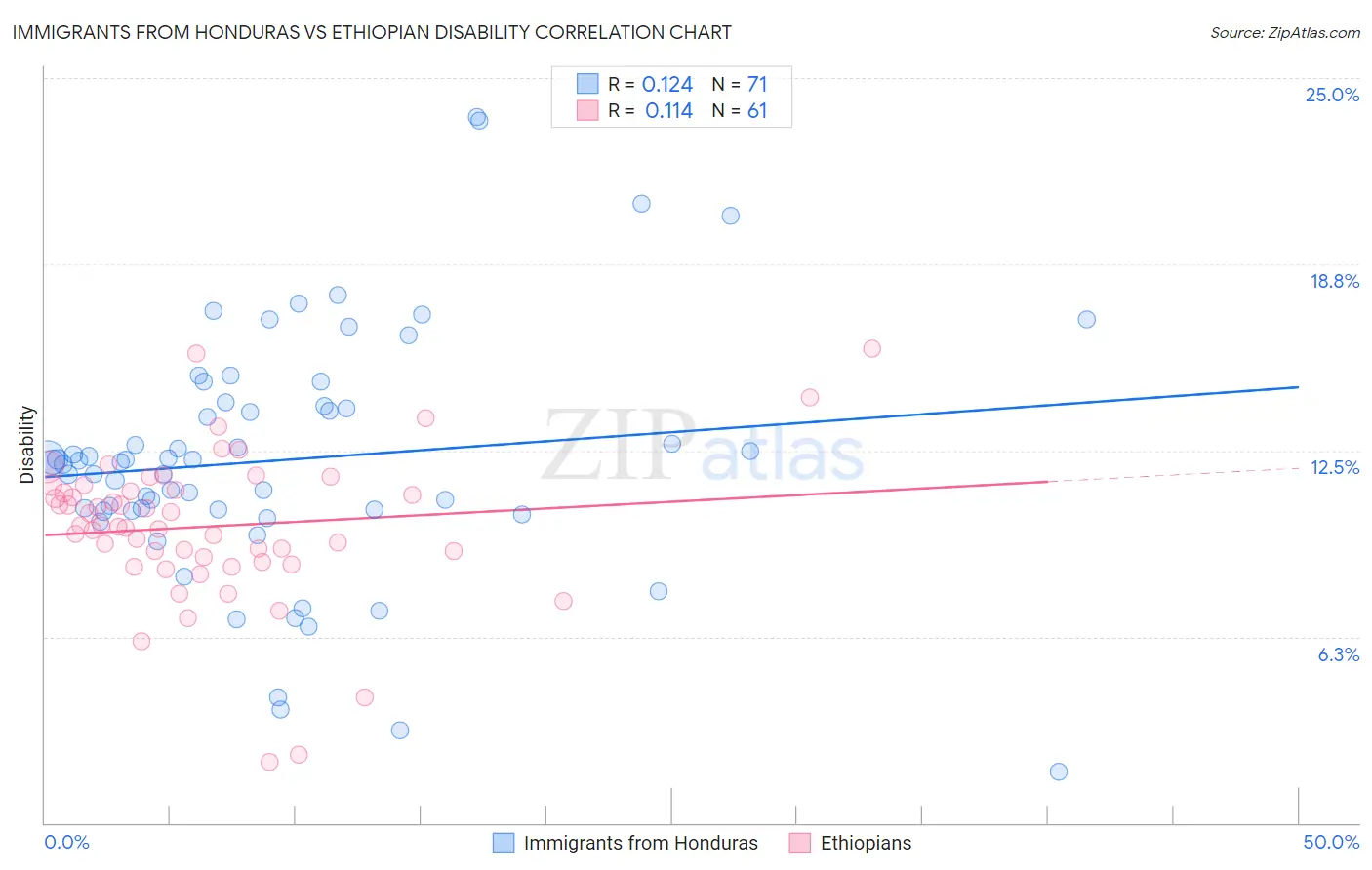 Immigrants from Honduras vs Ethiopian Disability