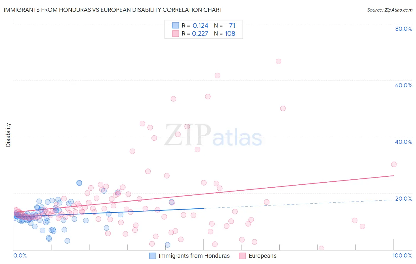 Immigrants from Honduras vs European Disability