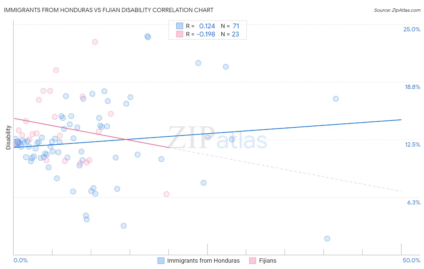 Immigrants from Honduras vs Fijian Disability